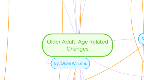 Mind Map: Older Adult: Age Related Changes