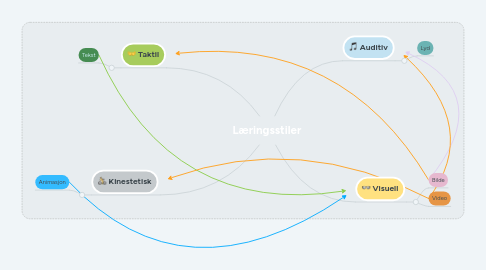 Mind Map: Læringsstiler