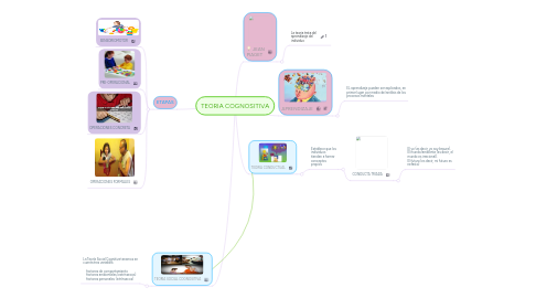 Mind Map: TEORIA COGNOSITIVA