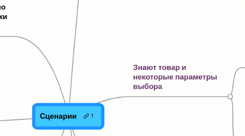 Mind Map: Cценарии