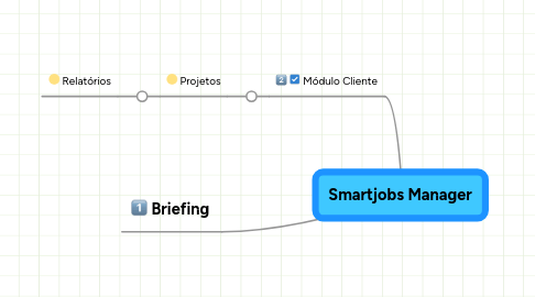 Mind Map: Smartjobs Manager