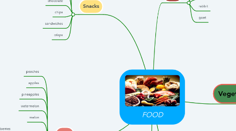 Mind Map: FOOD