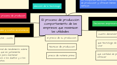 Mind Map: El proceso de producción: comportamiento de las empresas que maximizan las utilidades.