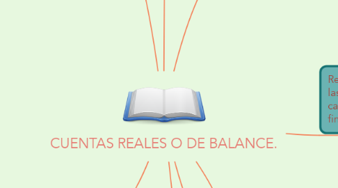 Mind Map: CUENTAS REALES O DE BALANCE.