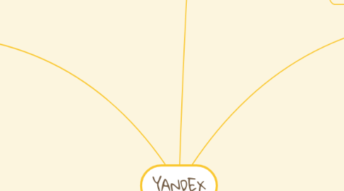 Mind Map: YANDEX
