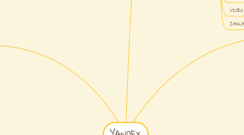 Mind Map: YANDEX