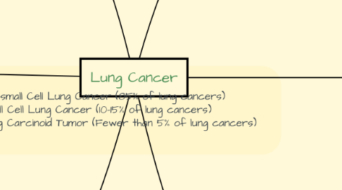 Mind Map: Lung Cancer