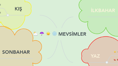 Mind Map: MEVSİMLER