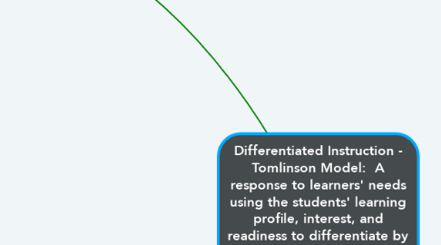 Mind Map: Differentiated Instruction - Tomlinson Model:  A response to learners' needs using the students' learning profile, interest, and readiness to differentiate by content, process, and product - KNOW THESE BEFORE YOU PLAN YOUR LESSON/ASSESSMENT
