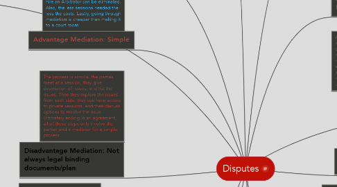 Mind Map: Disputes