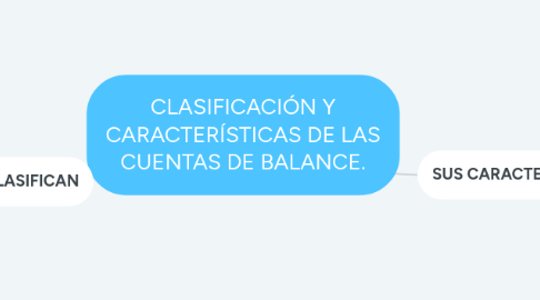 Mind Map: CLASIFICACIÓN Y CARACTERÍSTICAS DE LAS CUENTAS DE BALANCE.