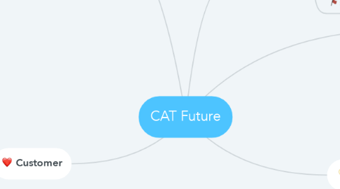 Mind Map: CAT Future