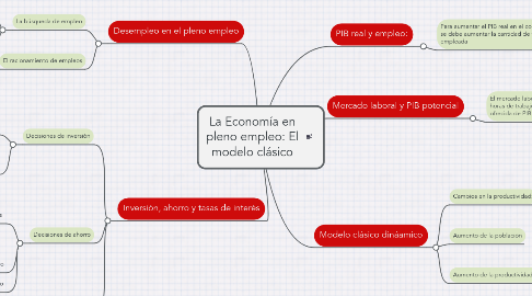 Mind Map: La Economía en pleno empleo: El modelo clásico