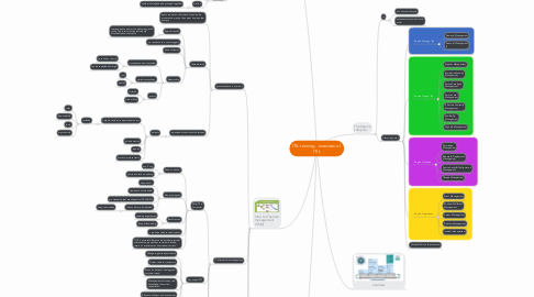 Mind Map: ITIL training - overview of  ITIL