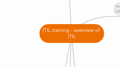 Mind Map: ITIL training - overview of ITIL