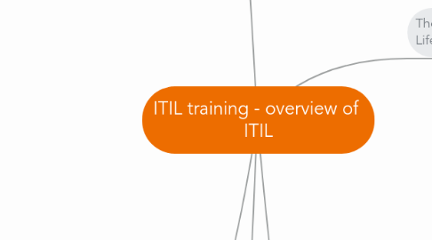 Mind Map: ITIL training - overview of  ITIL