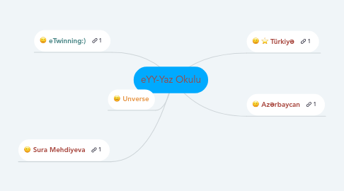 Mind Map: eYY-Yaz Okulu