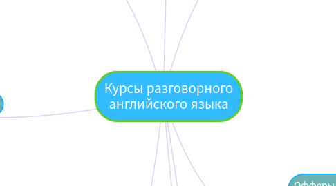 Mind Map: Курсы разговорного английского языка