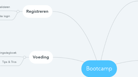 Mind Map: Bootcamp