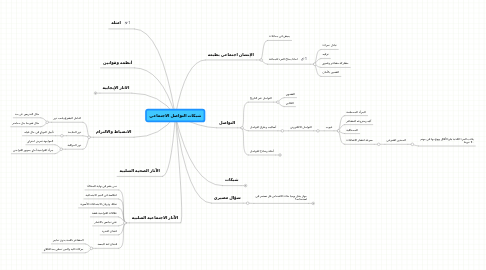 Mind Map: شبكات التواصل الاجتماعي