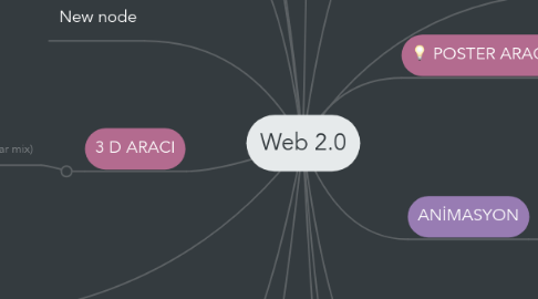 Mind Map: Web 2.0