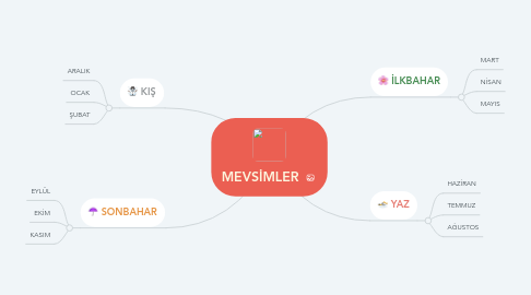 Mind Map: MEVSİMLER