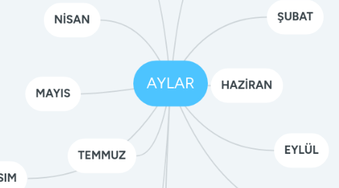 Mind Map: AYLAR