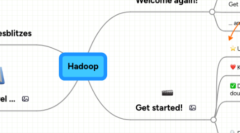 Mind Map: Hadoop