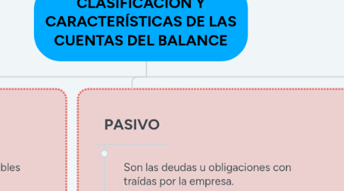 Mind Map: CLASIFICACIÓN Y CARACTERÍSTICAS DE LAS CUENTAS DEL BALANCE