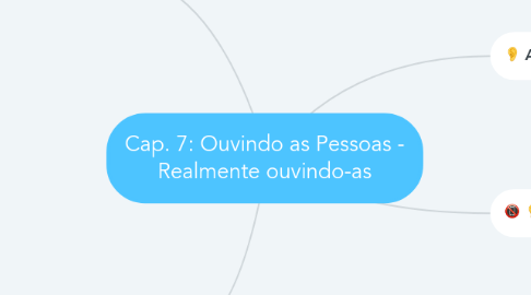 Mind Map: Cap. 7: Ouvindo as Pessoas - Realmente ouvindo-as