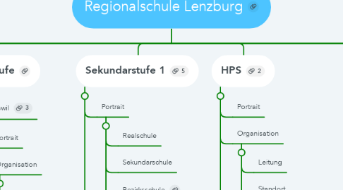 Mind Map: Regionalschule Lenzburg