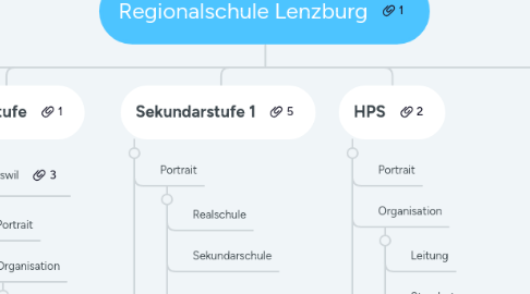 Mind Map: Regionalschule Lenzburg