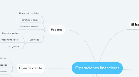 Mind Map: Operaciones financieras