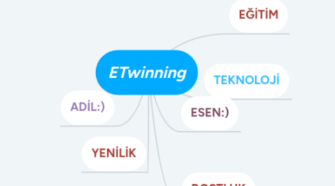 Mind Map: ETwinning