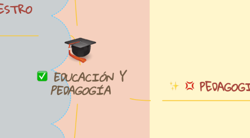 Mind Map: EDUCACIÓN Y PEDAGOGÍA