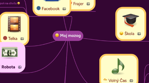 Mind Map: Moj mozog