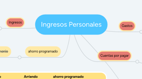 Mind Map: Ingresos Personales