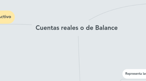 Mind Map: Cuentas reales o de Balance