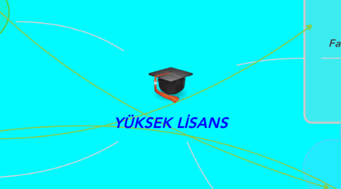 Mind Map: YÜKSEK LİSANS