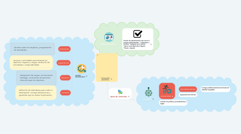 Mind Map: CONTROL DENTRO DEL PROCESO ADMINISTRATIVO..