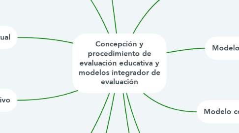 Mind Map: Concepción y procedimiento de evaluación educativa y modelos integrador de evaluación
