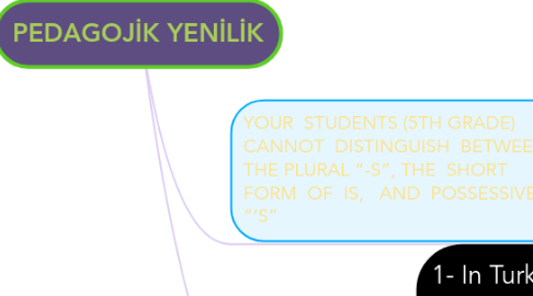 Mind Map: PEDAGOJİK YENİLİK