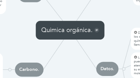 Mind Map: Quimica orgánica.