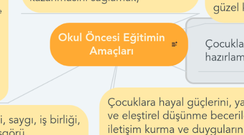 Mind Map: Okul Öncesi Eğitimin Amaçları