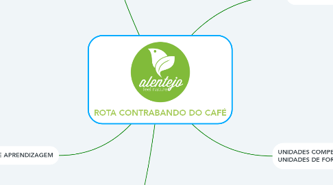 Mind Map: ROTA CONTRABANDO DO CAFÉ