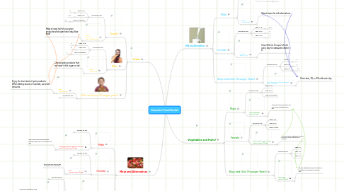 Mind Map: Canada's Food Guide!