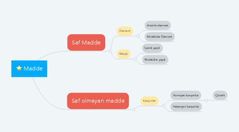 Mind Map: Madde