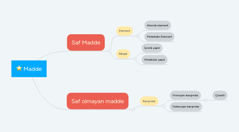 Mind Map: Madde