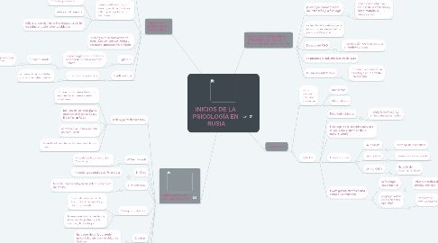 Mind Map: INICIOS DE LA PSICOLOGÍA EN RUSIA