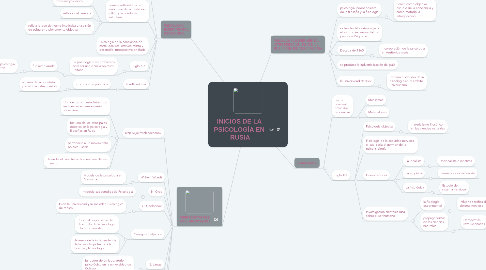 Mind Map: INICIOS DE LA  PSICOLOGÍA EN  RUSIA